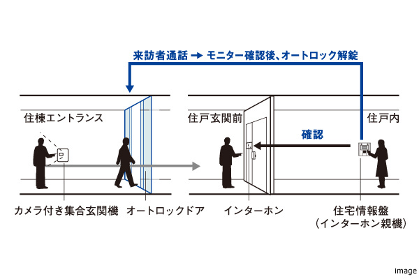 オートロックシステム｜ザ・パークハウス名古屋
