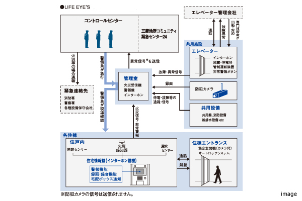 LIFE EYE’S システム ｜ザ・パークハウス名古屋